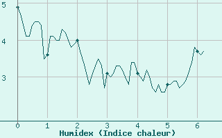 Courbe de l'humidex pour Ussel-Thalamy (19)