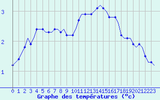 Courbe de tempratures pour Laqueuille (63)