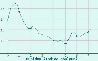 Courbe de l'humidex pour Saint-Sulpice-de-Pommiers (33)