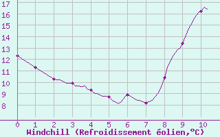 Courbe du refroidissement olien pour Ploeren (56)