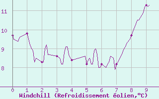 Courbe du refroidissement olien pour Avre (58)