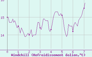 Courbe du refroidissement olien pour Bonneville (74)