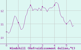 Courbe du refroidissement olien pour Moca-Croce (2A)