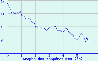 Courbe de tempratures pour Le Castellet 2 (83)