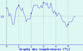 Courbe de tempratures pour Les Mayons (83)