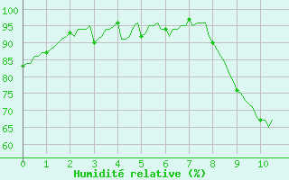 Courbe de l'humidit relative pour Thorigny (85)