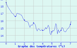 Courbe de tempratures pour Besignan (26)