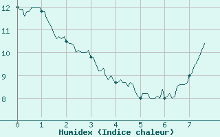 Courbe de l'humidex pour Melle (79)