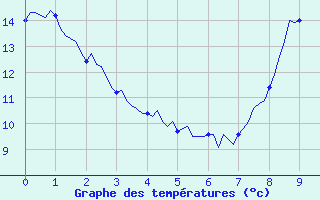 Courbe de tempratures pour Saint-Just-le-Martel (87)