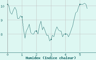 Courbe de l'humidex pour Grenoble/St-Etienne-St-Geoirs (38)