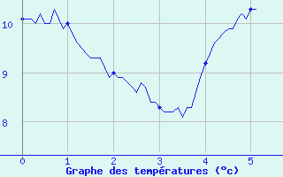 Courbe de tempratures pour Waldwisse (57)