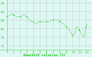 Courbe de l'humidit relative pour Petiville (76)