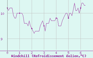 Courbe du refroidissement olien pour Choue (41)