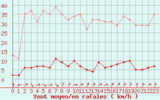 Courbe de la force du vent pour Pinsot (38)