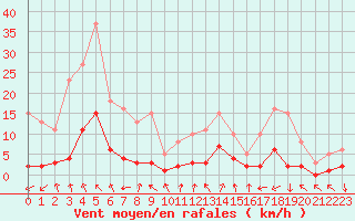 Courbe de la force du vent pour Voiron (38)