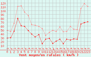 Courbe de la force du vent pour Porquerolles (83)