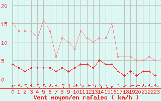 Courbe de la force du vent pour San Chierlo (It)