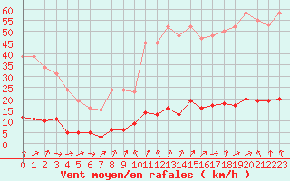 Courbe de la force du vent pour Trgueux (22)