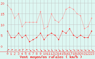 Courbe de la force du vent pour Fains-Veel (55)