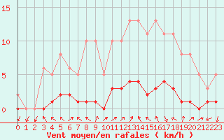 Courbe de la force du vent pour Bures-sur-Yvette (91)
