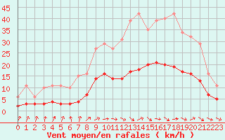 Courbe de la force du vent pour Valleroy (54)