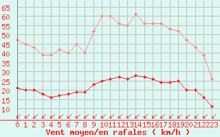 Courbe de la force du vent pour Mazinghem (62)