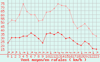 Courbe de la force du vent pour Les Herbiers (85)