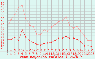 Courbe de la force du vent pour Saint-Igneuc (22)