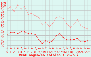 Courbe de la force du vent pour Castres-Nord (81)