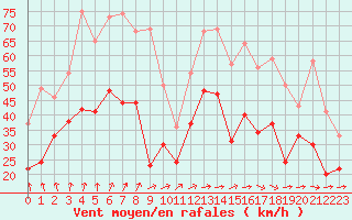 Courbe de la force du vent pour Cambrai / Epinoy (62)