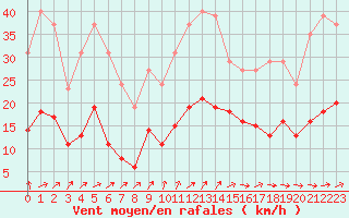 Courbe de la force du vent pour Christnach (Lu)