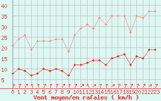 Courbe de la force du vent pour Lemberg (57)