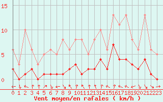 Courbe de la force du vent pour Voiron (38)