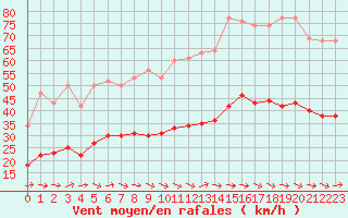 Courbe de la force du vent pour Gruissan (11)