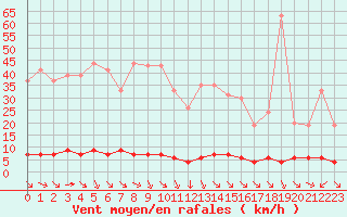 Courbe de la force du vent pour Chteau-Chinon (58)