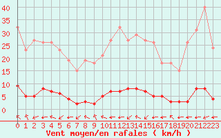 Courbe de la force du vent pour Saint-Saturnin-Ls-Avignon (84)