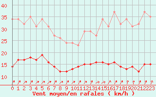 Courbe de la force du vent pour Trelly (50)