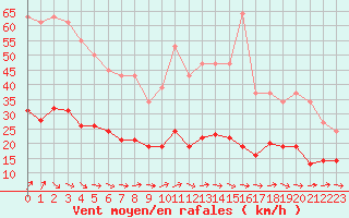 Courbe de la force du vent pour Lemberg (57)