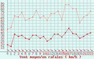 Courbe de la force du vent pour Cabestany (66)