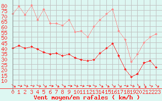 Courbe de la force du vent pour Gruissan (11)