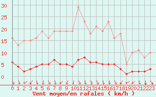 Courbe de la force du vent pour Luzinay (38)