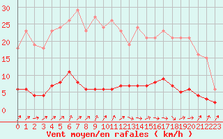 Courbe de la force du vent pour Douzens (11)