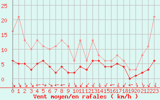 Courbe de la force du vent pour Nostang (56)