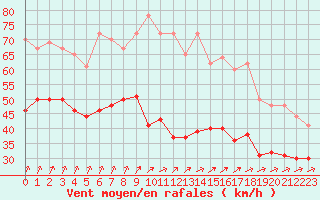 Courbe de la force du vent pour Camaret (29)