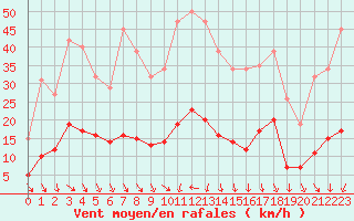 Courbe de la force du vent pour Als (30)