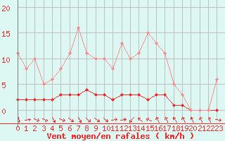 Courbe de la force du vent pour Thoiras (30)