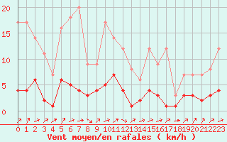 Courbe de la force du vent pour Fains-Veel (55)