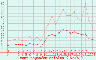 Courbe de la force du vent pour Ciudad Real (Esp)