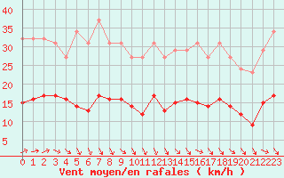 Courbe de la force du vent pour Saint-Georges-d