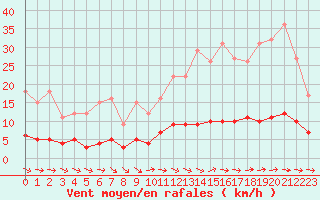 Courbe de la force du vent pour Thorigny (85)